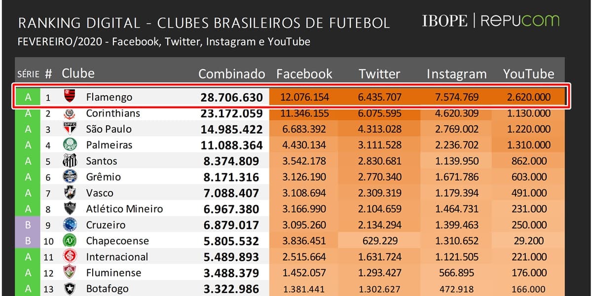 flamengo marca 28 milhões de seguidores em redes sociais