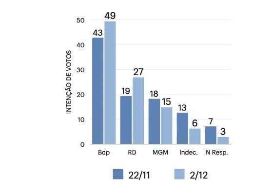 Gráfico candidatos com intenção de votos eleição Flamengo